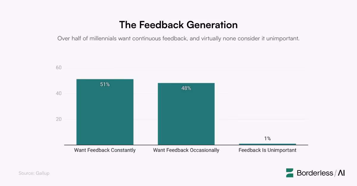 Bar graph showing over 50% of millennials want consistent feedback 