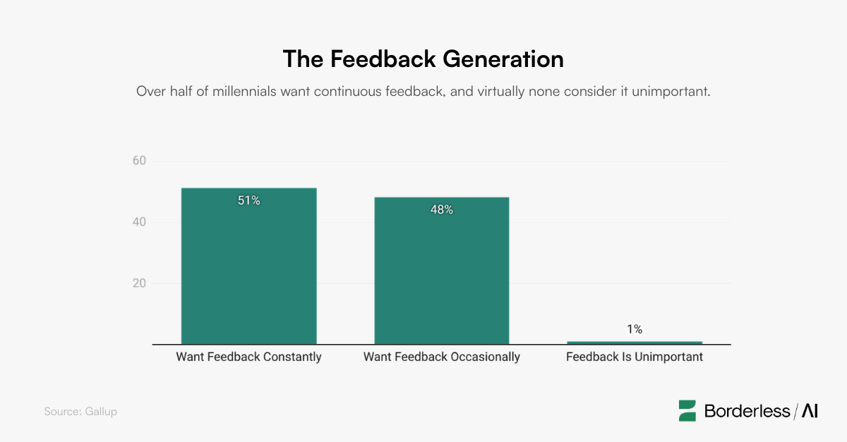Bar graph showing over 50% of millennials want consistent feedback 