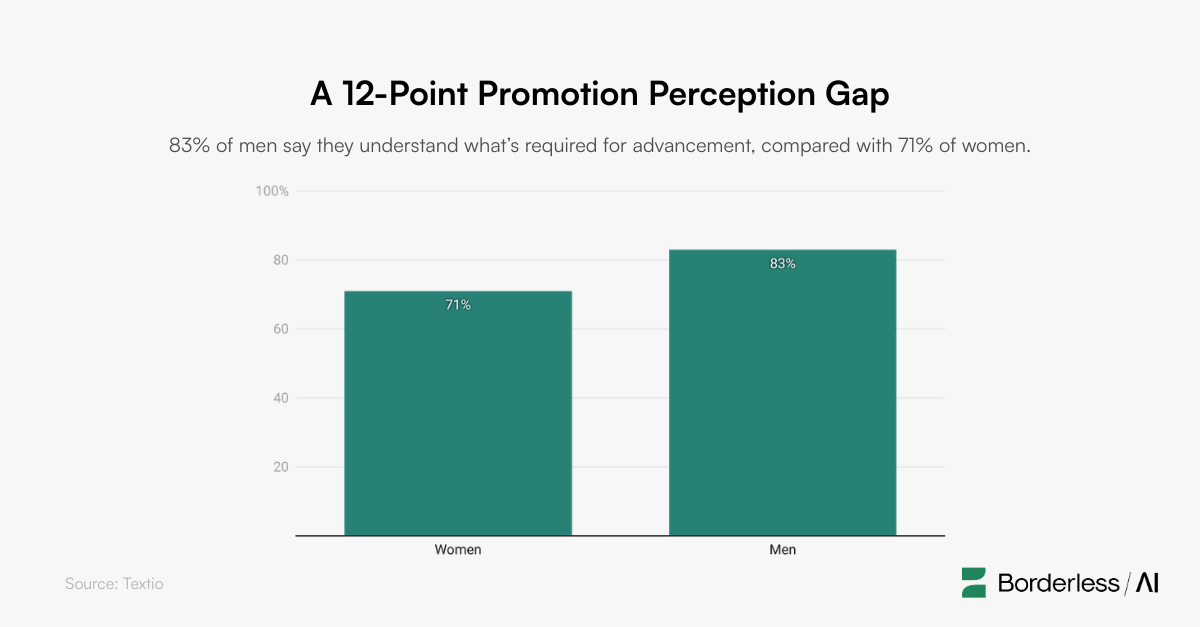 Graph showing 83% of men say they understand what’s required for advancement, compared with 71% of women.