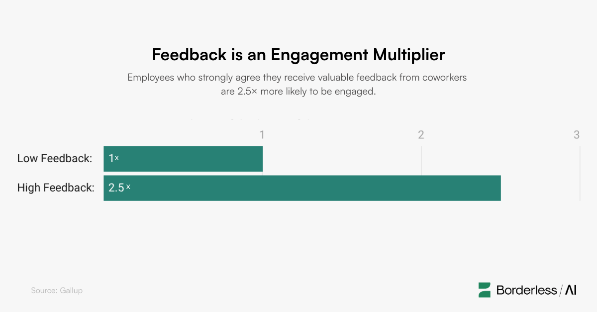 graph showing that employees that receive valuable feedback are 2.5x more likely to be engaged