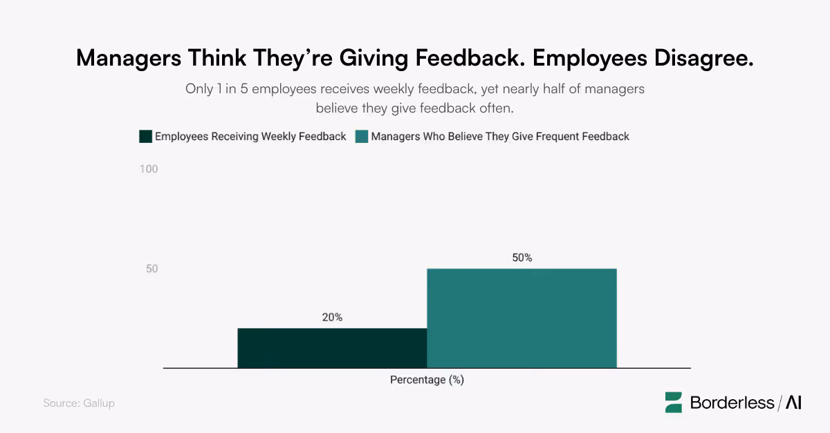 Graph showing Only 1 in 5 employees receives weekly feedback, yet nearly half of managers believe they give feedback often.