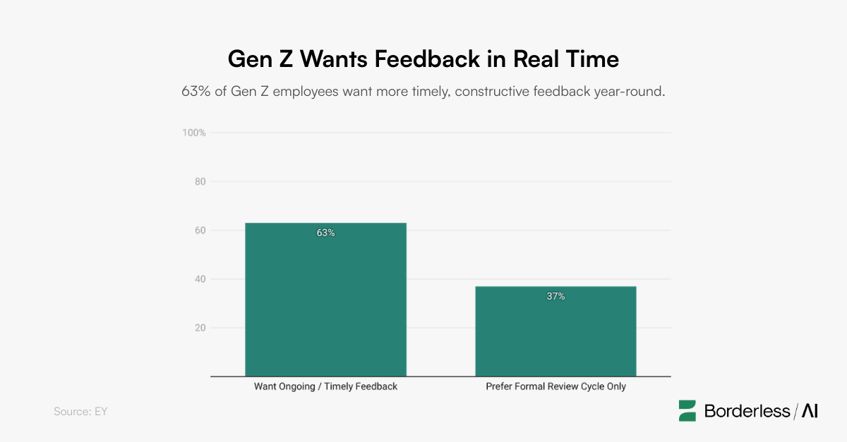 Graph showing 63% of Gen Z employees want more timely, constructive feedback year-round.