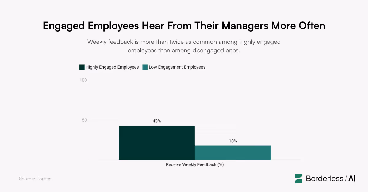 Graph showing Weekly feedback is more than twice as common among highly engaged employees than among disengaged ones.