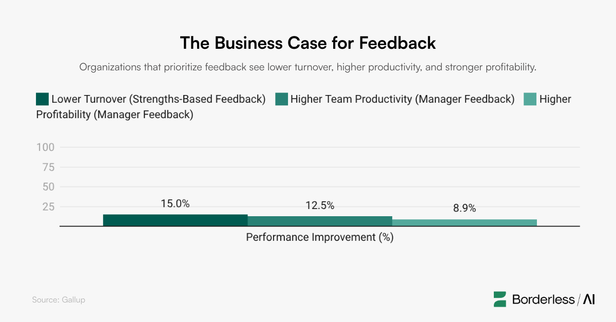 Graph showing Organizations that prioritize feedback see lower turnover, higher productivity, and stronger profitability.