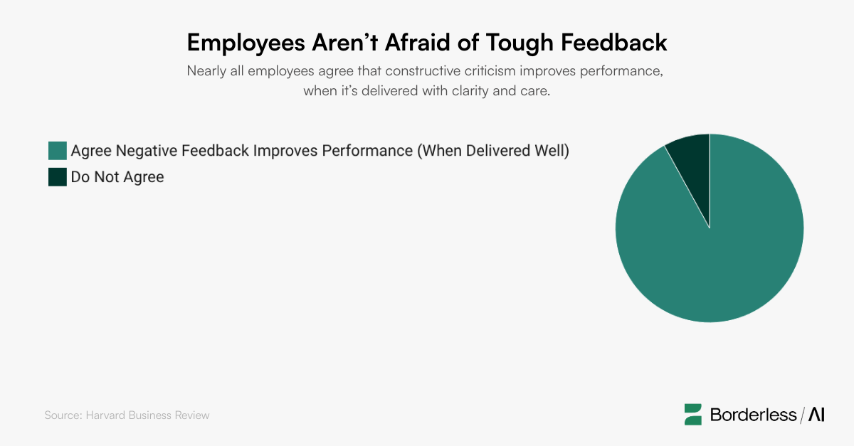 Pie chart showing Nearly all employees agree that constructive criticism improves performance,  when it’s delivered with clarity and care.