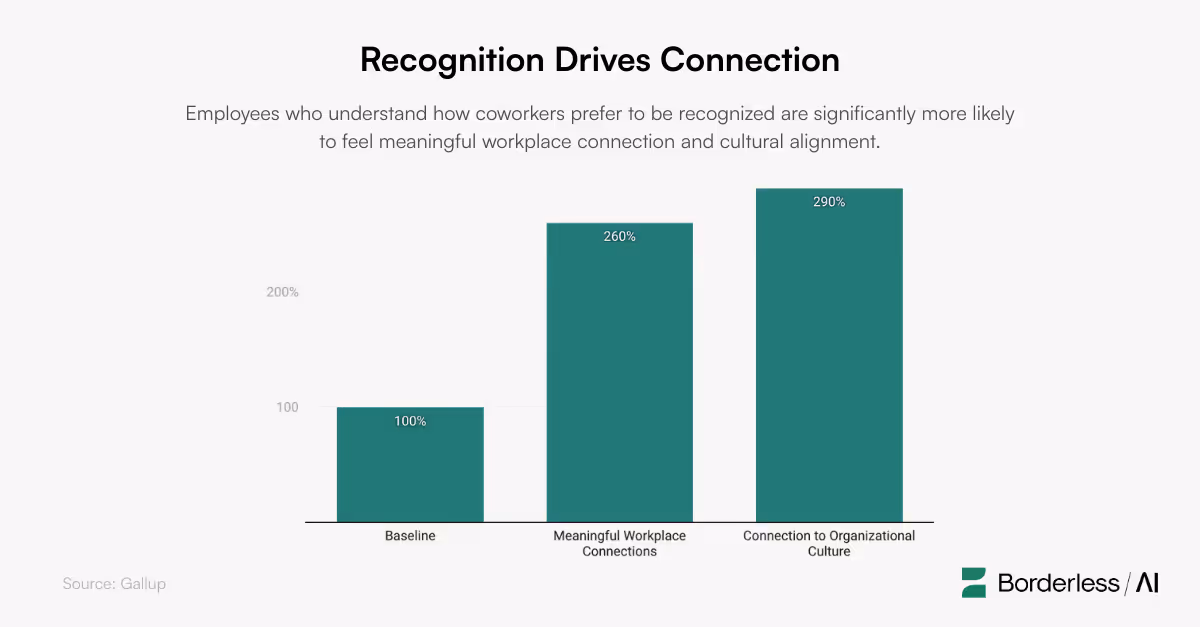 Graph showing Employees who understand how coworkers prefer to be recognized are significantly more likely to feel meaningful workplace connection and cultural alignment.
