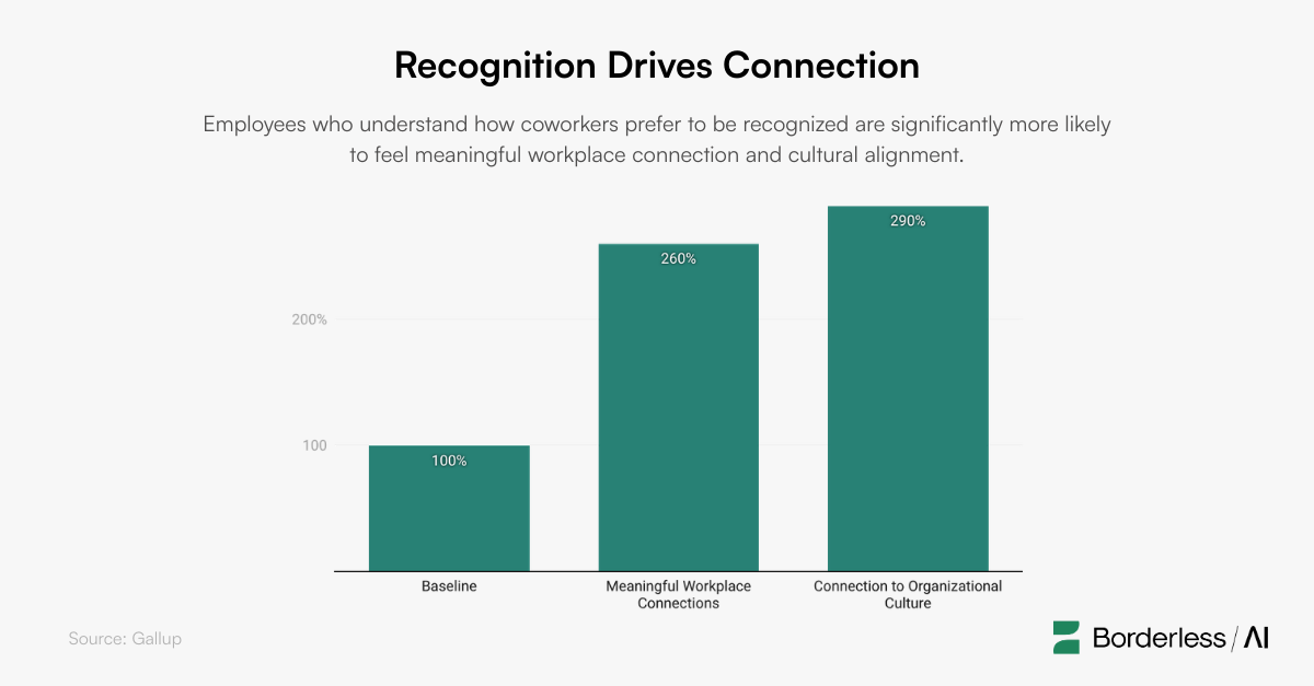 Graph showing Employees who understand how coworkers prefer to be recognized are significantly more likely to feel meaningful workplace connection and cultural alignment.