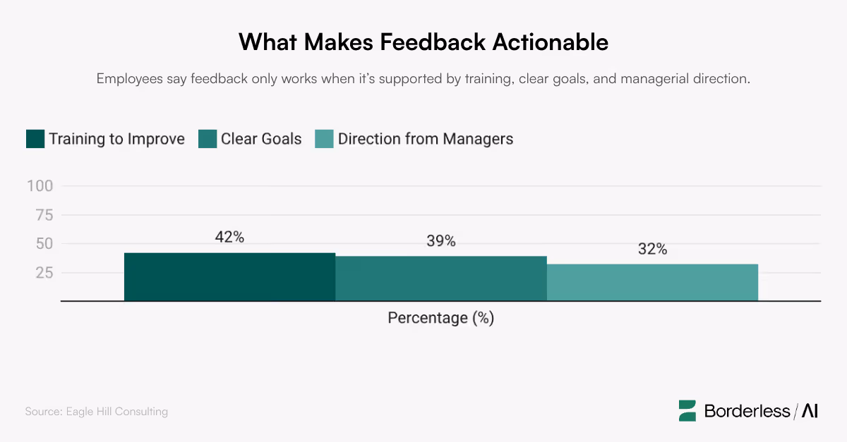 Graph showing Employees say feedback only works when it’s supported by training, clear goals, and managerial direction.