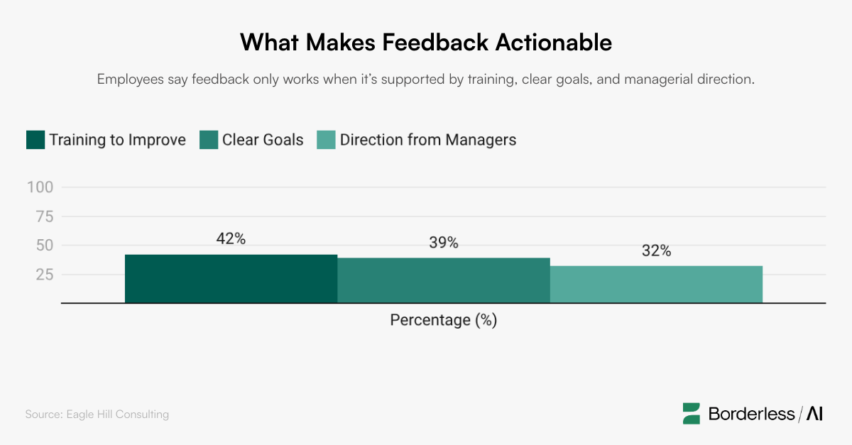 Graph showing Employees say feedback only works when it’s supported by training, clear goals, and managerial direction.