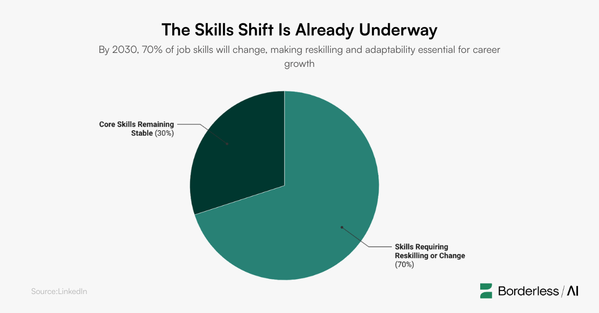 Pie chart showing 70% of jobs will change by 2030