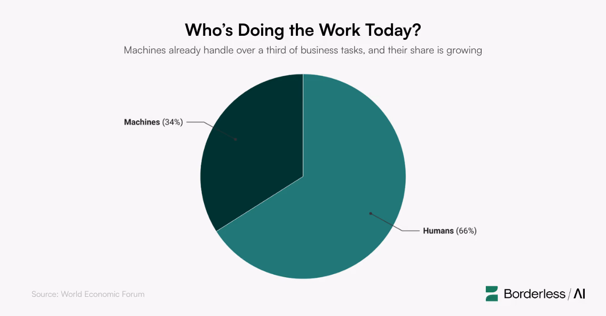 Pie chart showing machines already handle over a third of business tasks today