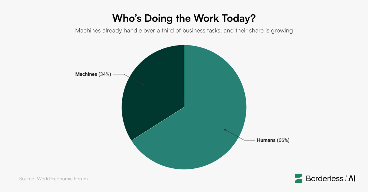 Pie chart showing machines already handle over a third of business tasks today