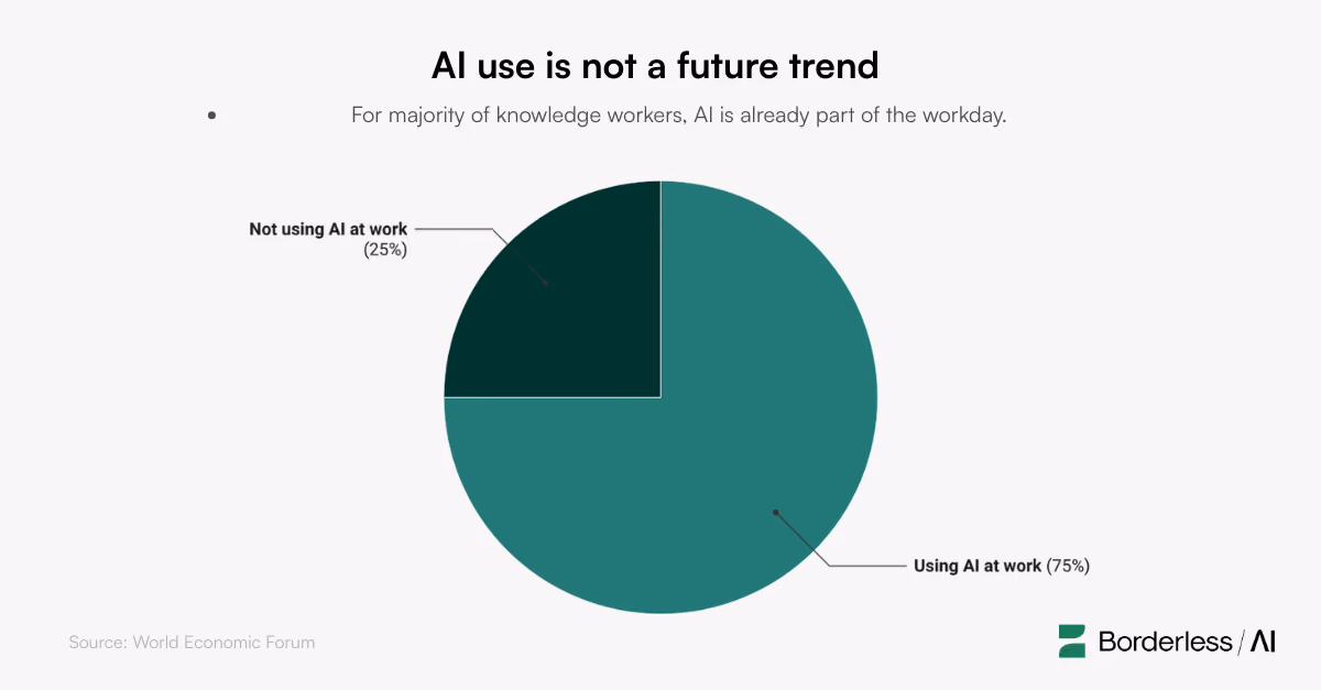 Pie chart showing 75% of knowledge workers are using AI at work.