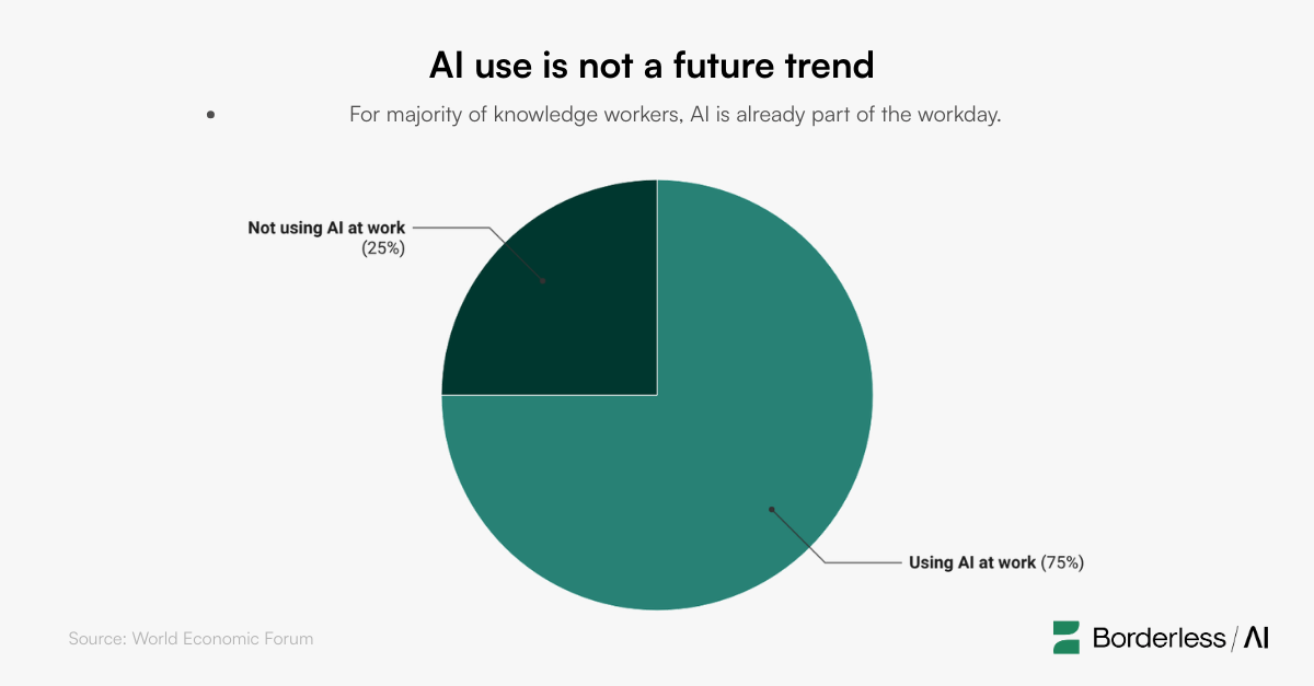 Pie chart showing 75% of knowledge workers are using AI at work.
