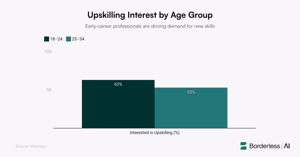 Bar graph showing early-career professionals are upskilling their talent