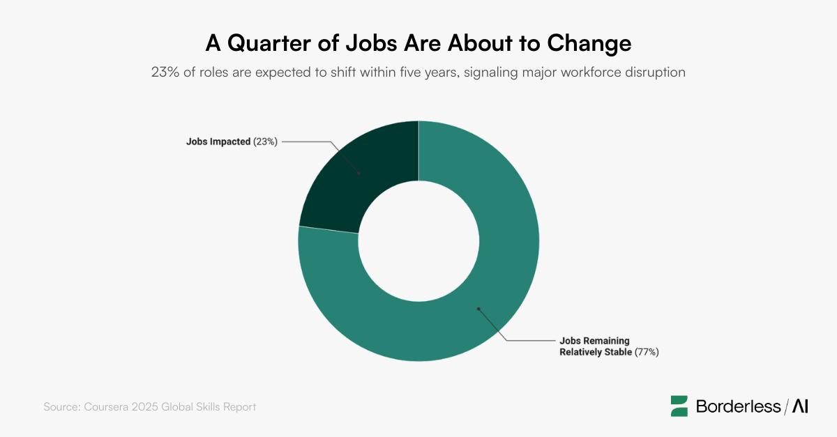 Pie chart showing 23% of jobs will shift within 5 years. 