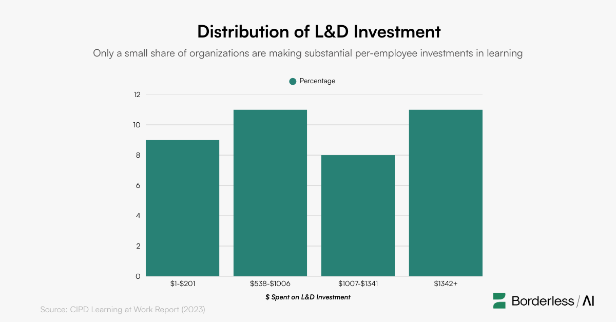 A comparison chart showing how learning and development investments are being distributed