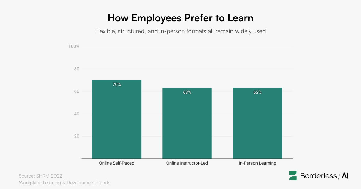 Comparison graph showing how employees prefer to learn 