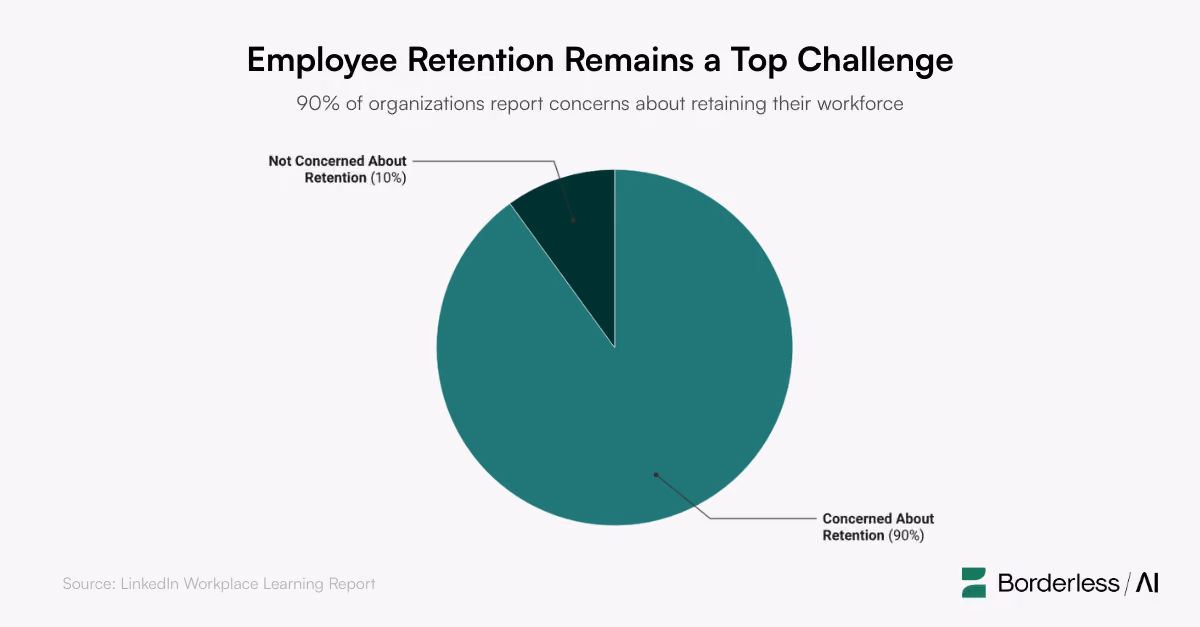 90% of organizations report concerns about retaining their workforce