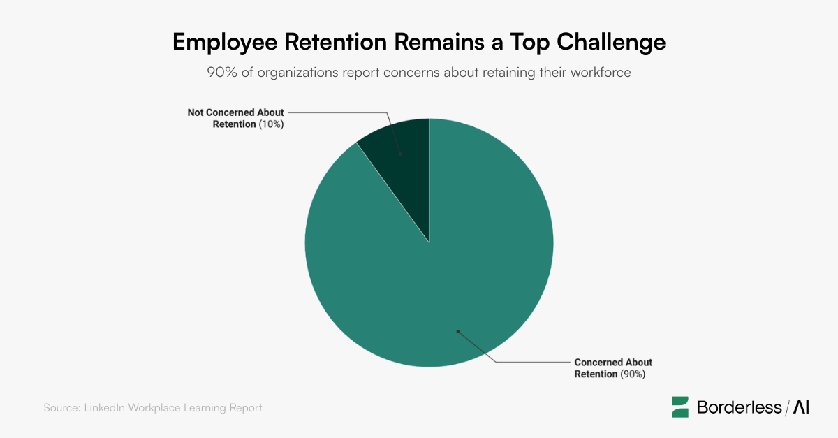 90% of organizations report concerns about retaining their workforce