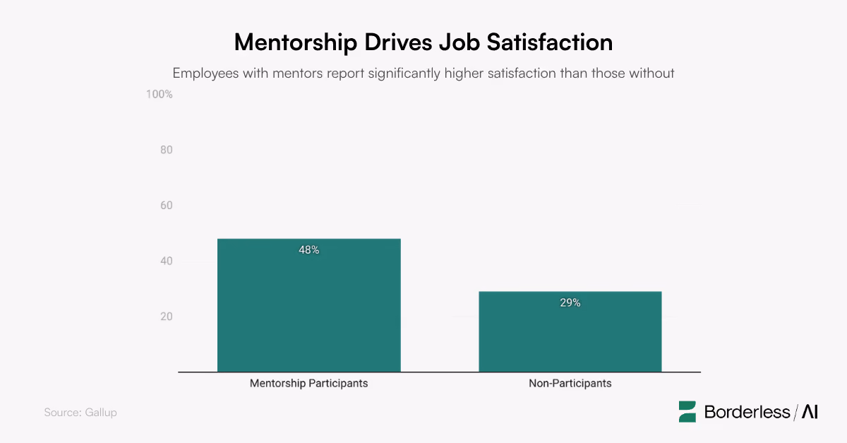 Comparison graph showing that employees prefer having mentors