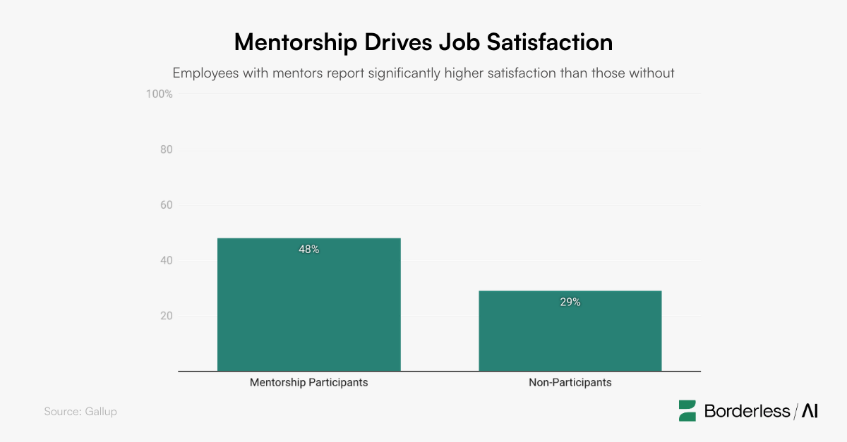 Comparison graph showing that employees prefer having mentors