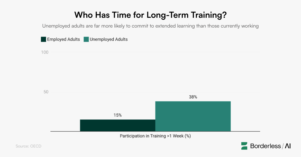 Comparison graph showing unemployed adults are more likely to commit to long-term learning