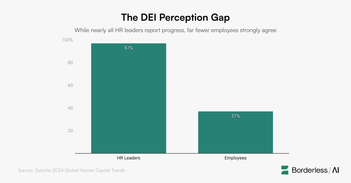 While nearly all HR leaders report progress, far fewer employees strongly agree
