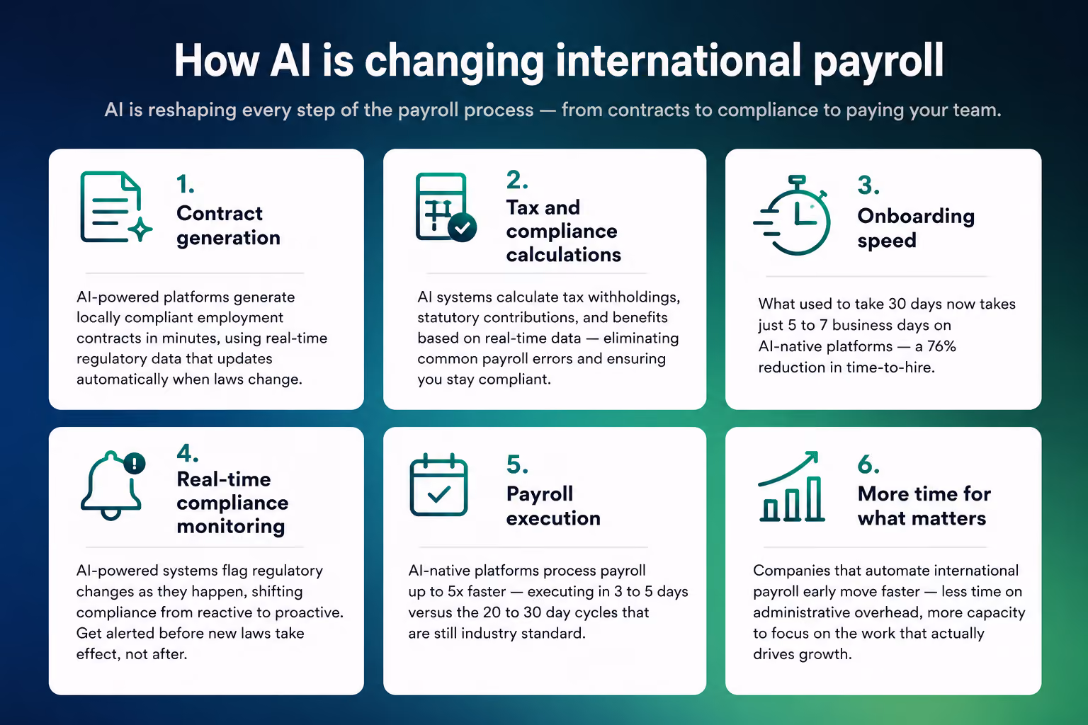 Infographic showing how AI improves international payroll