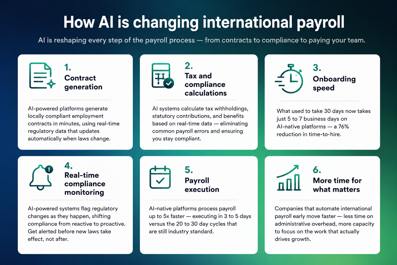 Infographic showing how AI improves international payroll