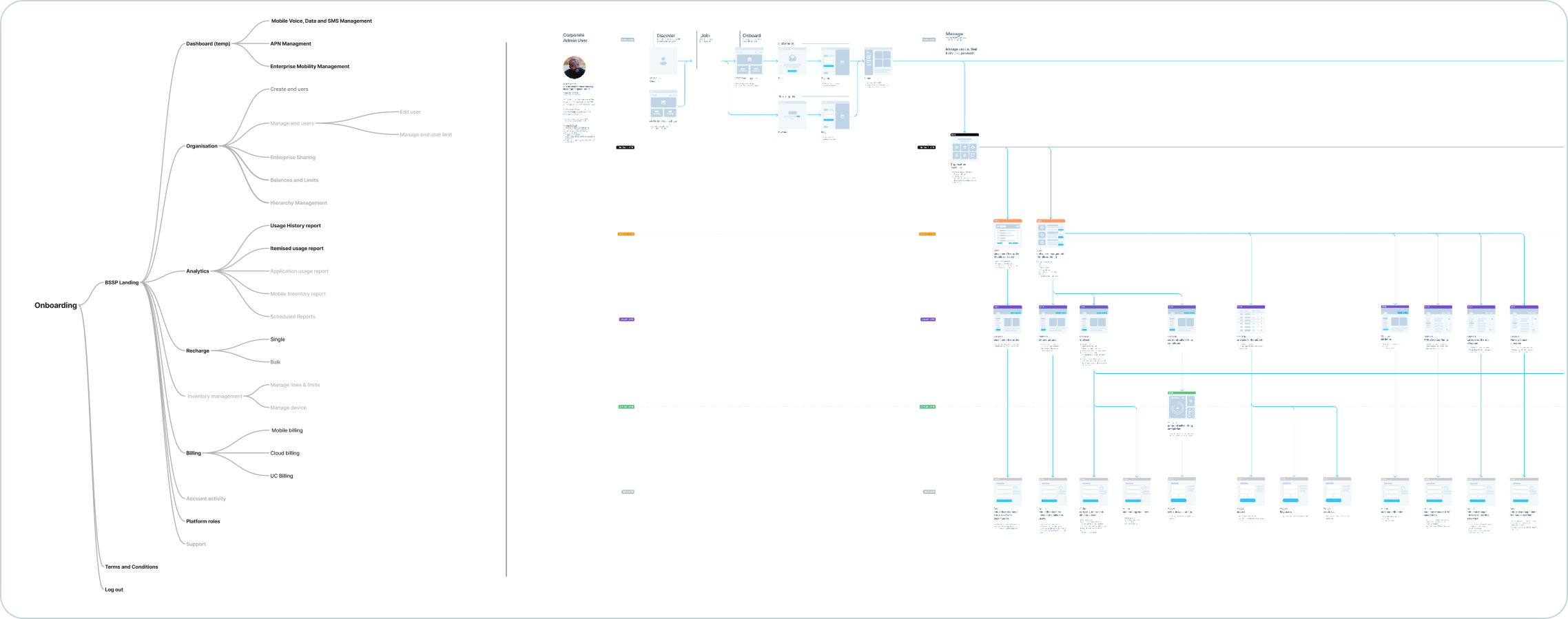 BSSP information architecture.