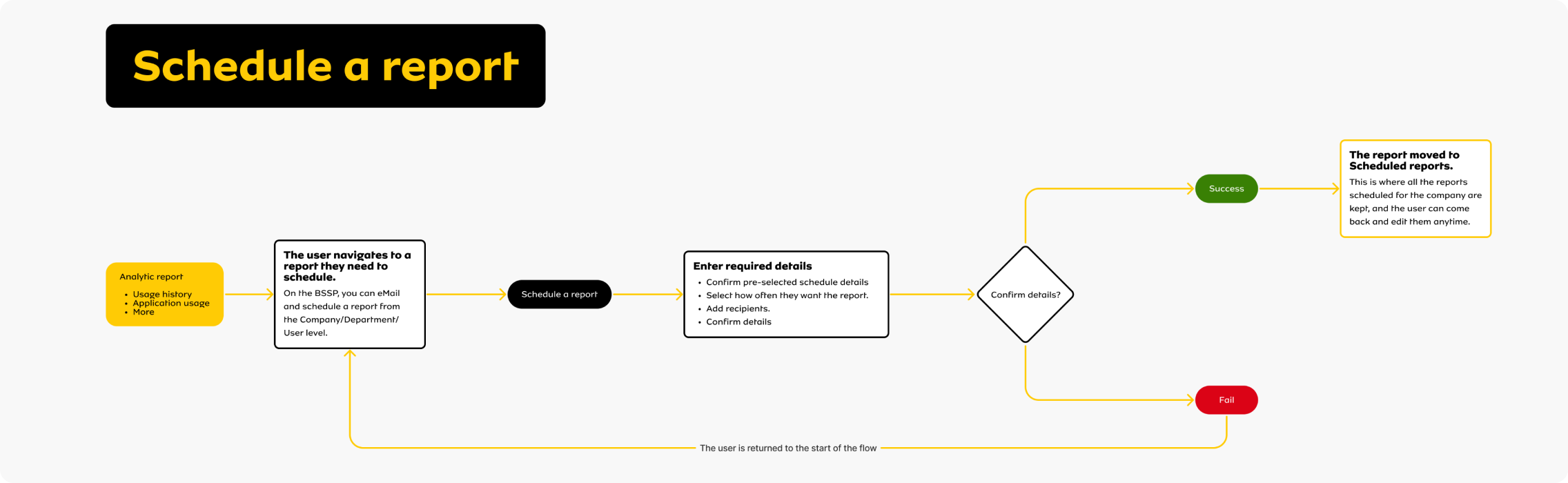 Shows a task flow of a schedule a report flow.
