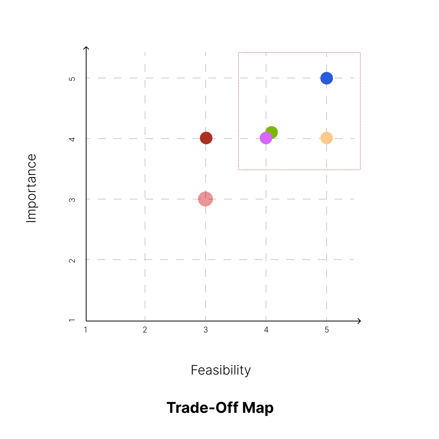 Trade-off map