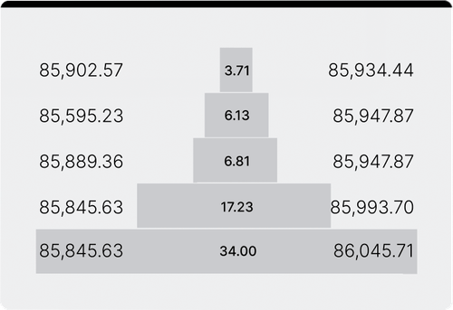 Trading volume ladder graphic
