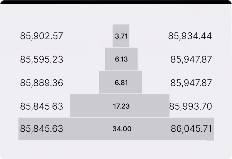 Trading volume ladder graphic