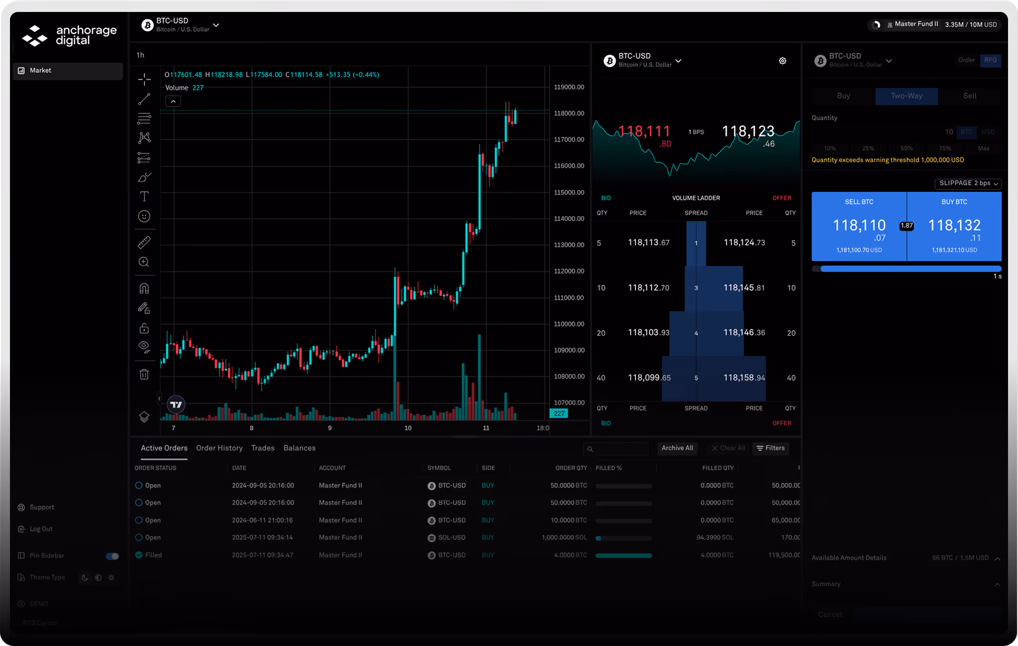 Cryptocurrency trading dashboard showing BTC-USD price chart, volume ladder, order book, and active orders.