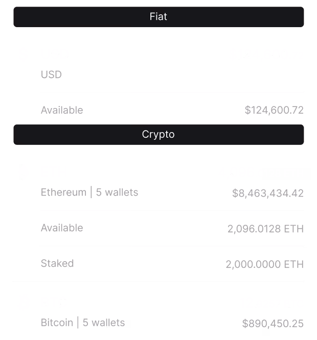 Fiat and crypto holdings showing USD 124,600.72, 4,096 ETH with staking, and 12.9257 BTC balances.