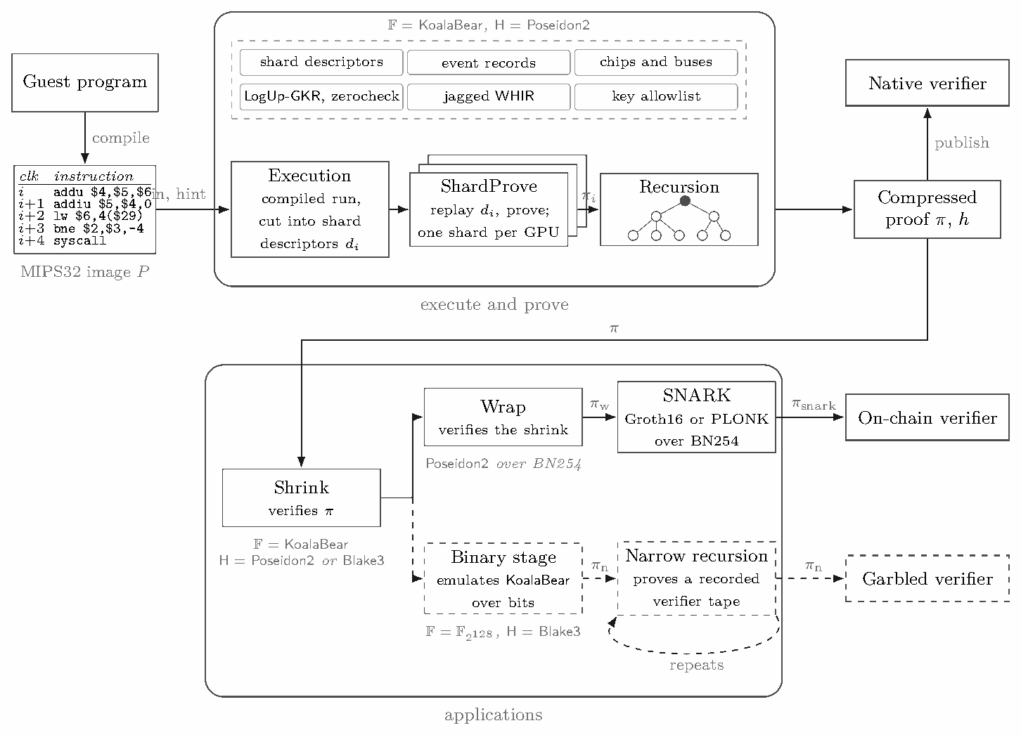 Ziren proving stack: a guest program compiles to a MIPS32 image; execution cuts the run into shards proved in parallel over KoalaBear with Poseidon2; recursion composes shard proofs into a compressed proof for a native verifier. Applications re-prove the compressed proof: a shrink node, then a wrap into a Groth16 or PLONK SNARK over BN254 for an on-chain verifier, or a binary stage over F_2^128 with narrow recursion for a garbled verifier.