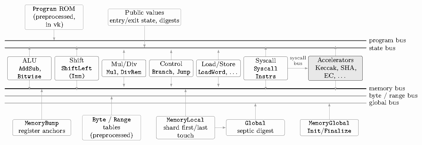 Ziren chip and bus layout: instruction chips (ALU, Shift, Mul/Div, Control, Load/Store, Syscall) and accelerator chips connect over the program, state, memory, byte/range, global and syscall buses to the preprocessed Program ROM, the public values, MemoryBump, the Byte/Range tables, MemoryLocal, Global and MemoryGlobal Init/Finalize.