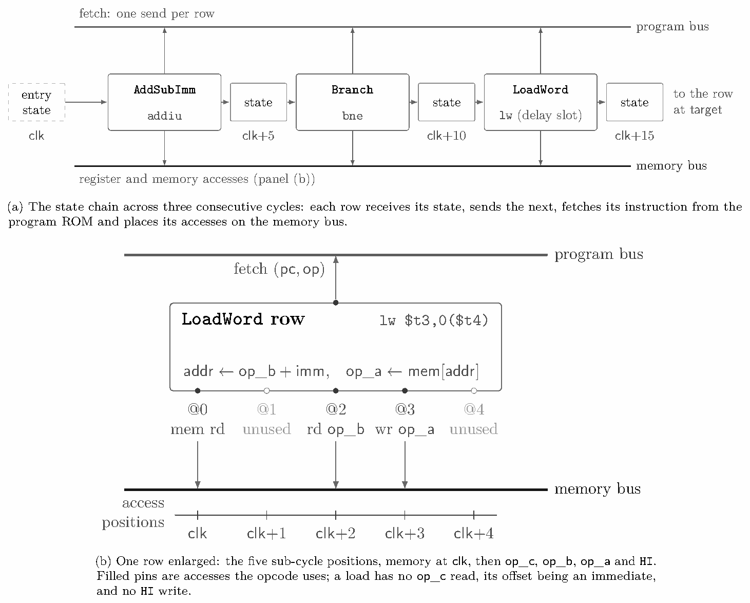 Instruction frame. Panel a: AddSubImm (addiu), Branch (bne) and LoadWord (lw, in the delay slot) rows chained on the state bus at clk, clk+5, clk+10, clk+15, each fetching from the program bus and accessing the memory bus. Panel b: one LoadWord row with five sub-cycle access positions from clk to clk+4: memory read, unused, read op_b, write op_a, unused.