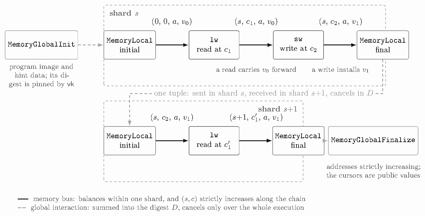 The chain of one memory address across a shard boundary: in shard s, MemoryLocal initial, a lw read, an sw write and MemoryLocal final; in shard s+1, MemoryLocal initial, a lw read and MemoryLocal final. The final tuple of shard s and the initial tuple of shard s+1 cancel in the cross-shard digest D. MemoryGlobalInit and MemoryGlobalFinalize bound the chain.