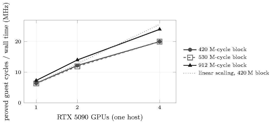 Line chart of proved guest cycles per second of wall time (MHz) against 1, 2 and 4 RTX 5090 GPUs for 420, 530 and 912 million-cycle blocks, with a dotted linear-scaling reference for the 420 million-cycle block. Four GPUs reach about 20 to 24 MHz.