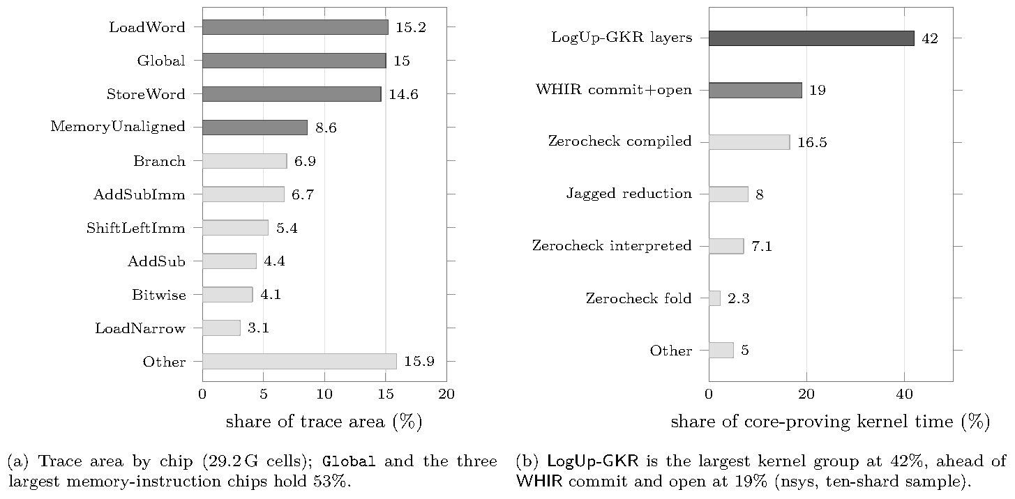 Two bar charts. Left, share of trace area by chip: LoadWord 15.2, Global 15, StoreWord 14.6, MemoryUnaligned 8.6, Branch 6.9, AddSubImm 6.7, ShiftLeftImm 5.4, AddSub 4.4, Bitwise 4.1, LoadNarrow 3.1, Other 15.9 percent. Right, share of core-proving kernel time: LogUp-GKR layers 42, WHIR commit and open 19, Zerocheck compiled 16.5, Jagged reduction 8, Zerocheck interpreted 7.1, Zerocheck fold 2.3, Other 5 percent.