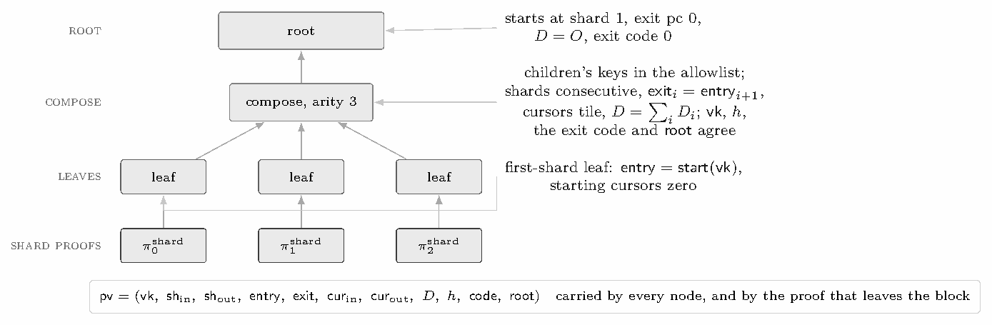 Recursion tree: three shard proofs feed three leaves, which feed one compose node of arity 3, which feeds the root. Annotations: the first-shard leaf requires entry = start(vk) and zero starting cursors; the compose node checks children's keys in the allowlist, consecutive shards, matching exit and entry, tiling cursors, summed digests and agreeing vk, h, exit code and root; the root starts at shard 1 with exit pc 0, D = O and exit code 0.
