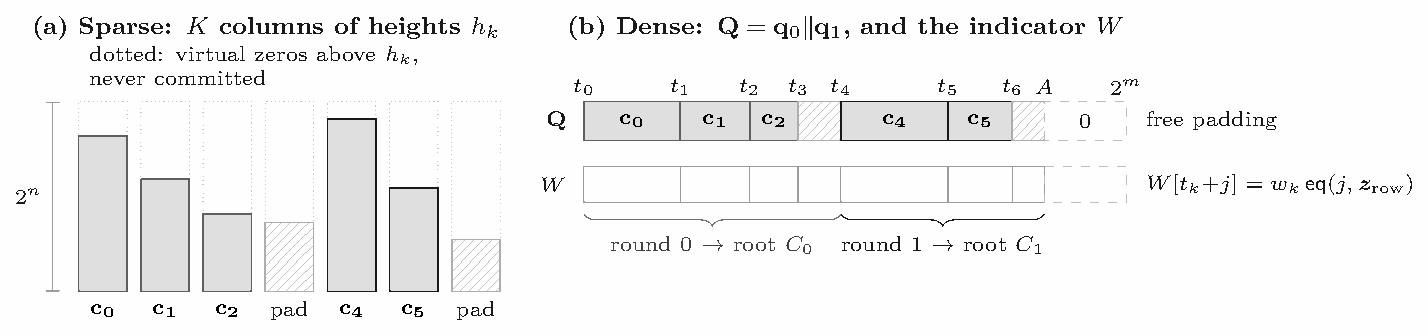 The jagged commitment. Left, the sparse view: K columns c0 to c5 of different heights inside a 2^n-row box, with hatched synthetic padding columns. Right, the dense view: the columns laid end to end at prefix sums t0 to t6 up to area A, split into round 0 (root C0) and round 1 (root C1), zero-padded to 2^m, with the indicator W aligned cell for cell.