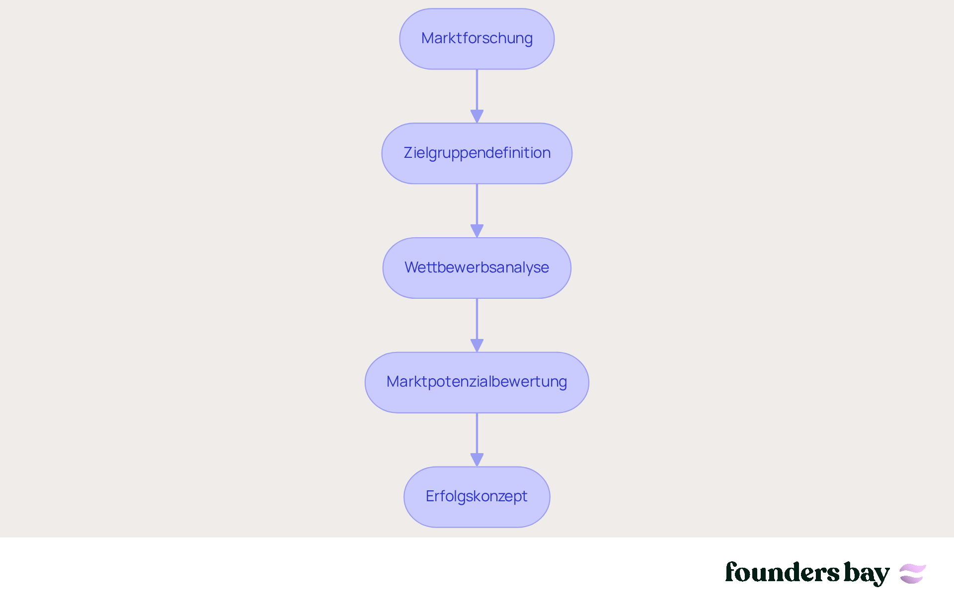 Jeder Schritt zeigt eine wichtige Phase in der Marktanalyse. Folgen Sie den Pfeilen, um zu sehen, wie die Schritte miteinander verbunden sind und wie sie zum Erfolg Ihres Startups führen. Jeder Schritt zeigt eine wichtige Phase in der Marktanalyse. Folgen Sie den Pfeilen, um zu sehen, wie die Schritte miteinander verbunden sind und wie sie zum Erfolg Ihres Startups führen.