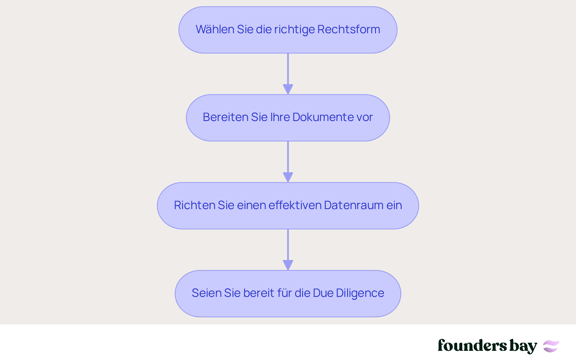 Jeder Schritt zeigt, was Sie tun müssen, um Ihr Startup rechtlich abzusichern und einen effektiven Datenraum einzurichten. Folgen Sie den Pfeilen, um den Prozess zu verstehen und sicherzustellen, dass Sie nichts übersehen. Jeder Schritt zeigt, was Sie tun müssen, um Ihr Startup rechtlich abzusichern und einen effektiven Datenraum einzurichten. Folgen Sie den Pfeilen, um den Prozess zu verstehen und sicherzustellen, dass Sie nichts übersehen.