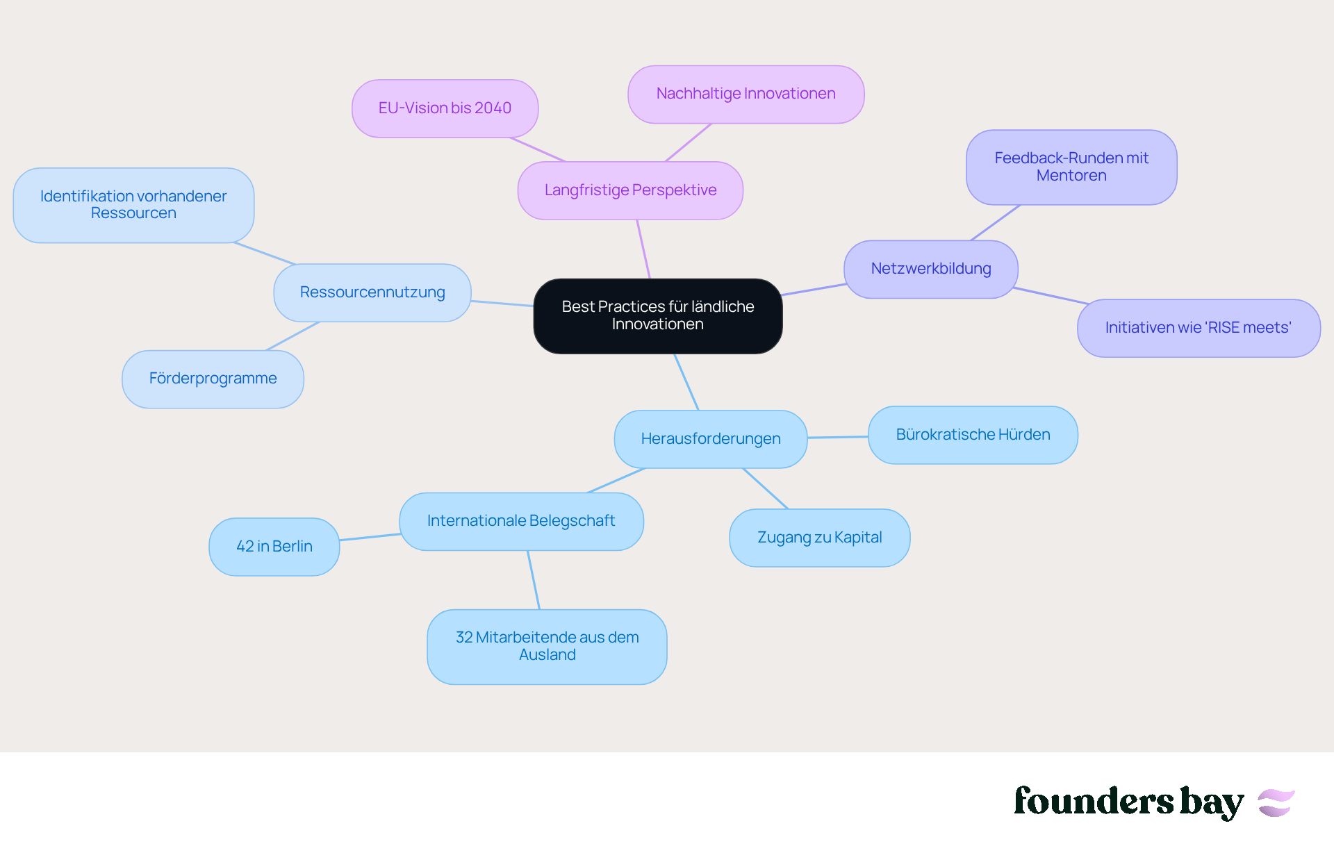 Im Zentrum steht die Hauptidee, und von dort aus verzweigen sich die verschiedenen Themen und Unterthemen. Jede Farbe repräsentiert ein Hauptthema, und die Unterthemen zeigen spezifische Strategien oder Maßnahmen an.
