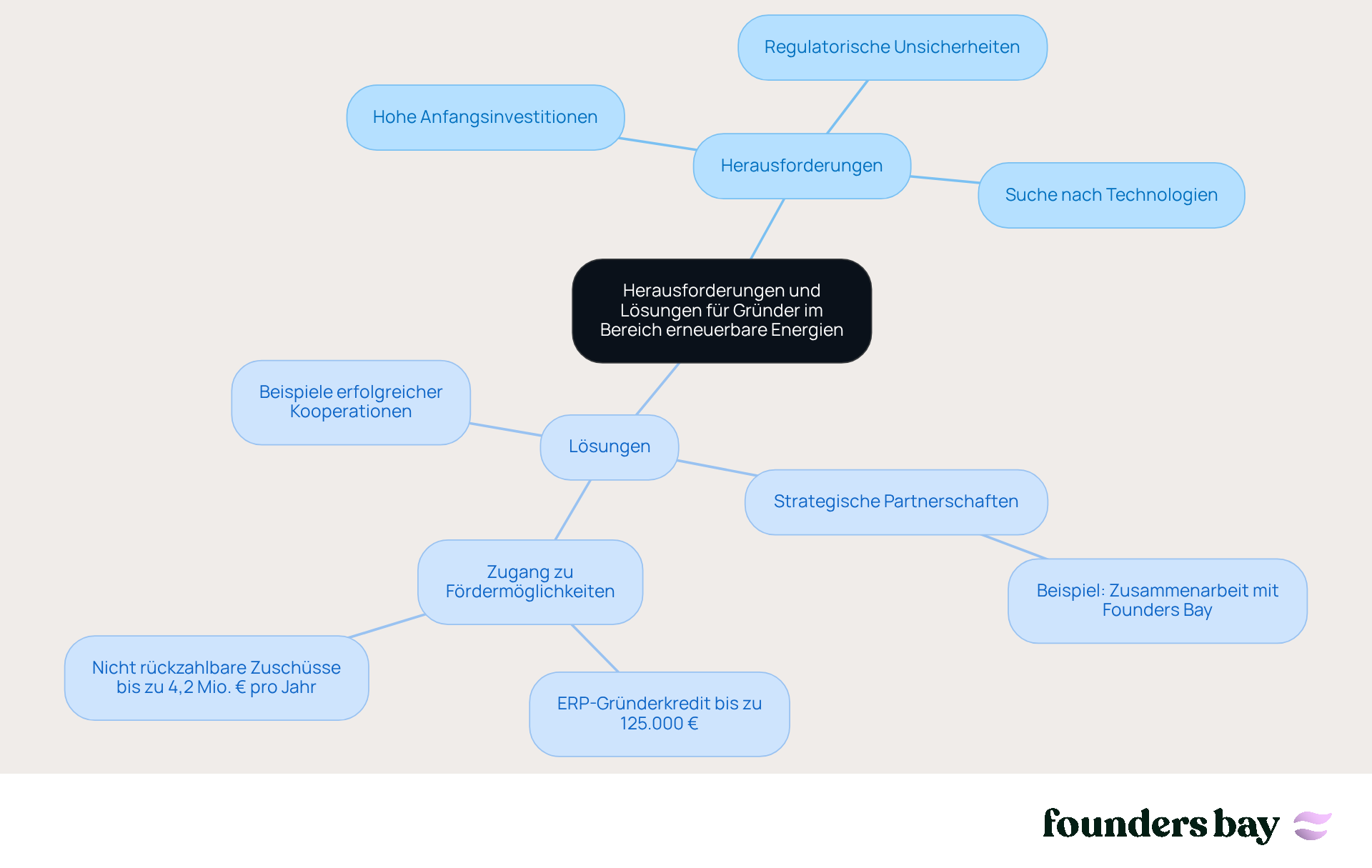 In der Mitte sehen Sie die Hauptthemen. Die Äste zeigen die Herausforderungen, mit denen Gründer konfrontiert sind, und die Lösungen, die ihnen helfen können, diese zu überwinden. Jede Farbe steht für eine Kategorie, um die Übersichtlichkeit zu verbessern.