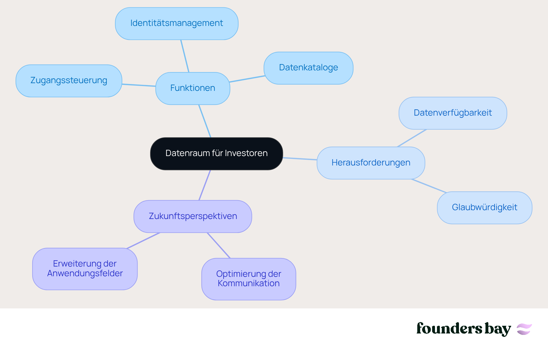 Im Zentrum steht der Datenraum für Investoren. Die Äste zeigen die verschiedenen Funktionen, Herausforderungen und Zukunftsperspektiven, die miteinander verbunden sind. Jede Farbe repräsentiert einen anderen Bereich, um die Übersichtlichkeit zu erhöhen.